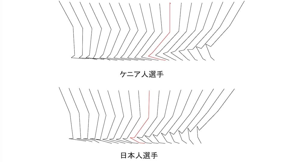 ケニア人選手のフォームに学ぶ、世界最強のランニングエコノミー(RE)|ともらん