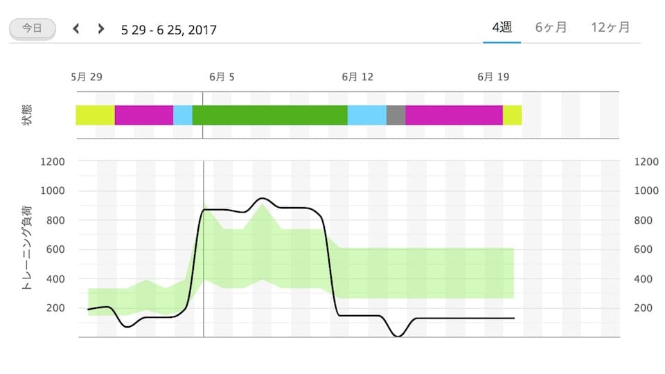 VO2Max、トレーニング効果の速報値。ガーミン「ForeAthlete 935」を1ヶ月使用した結果|ともらん