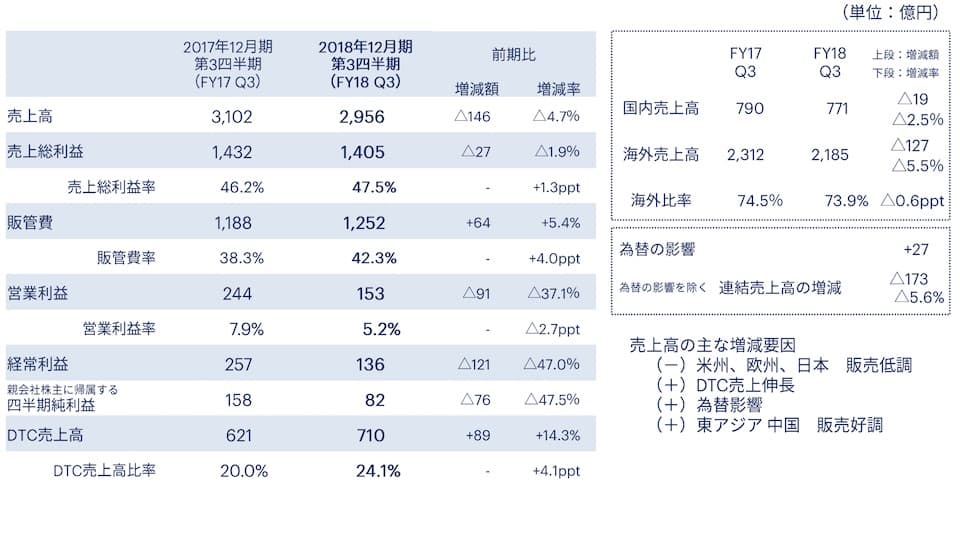 2018年12月期第3四半期 決算説明資料より