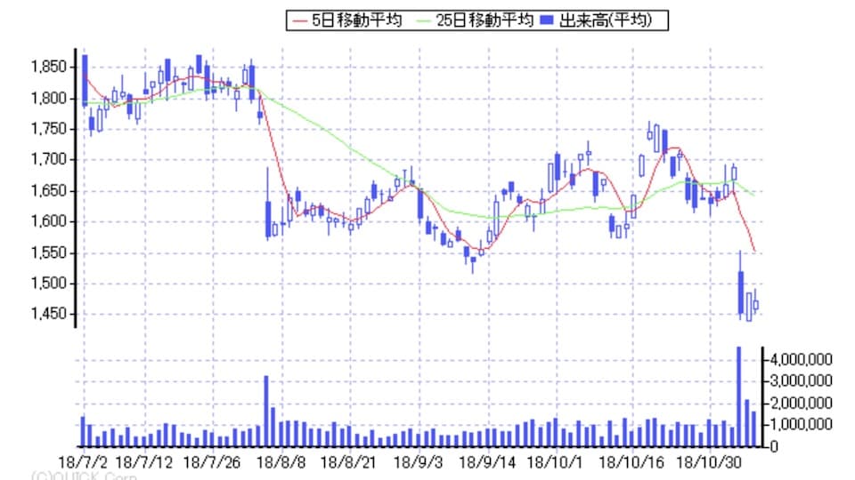 アシックス 2018年12月期第3四半期。減収減益・下方修正で株価急落|ともらん
