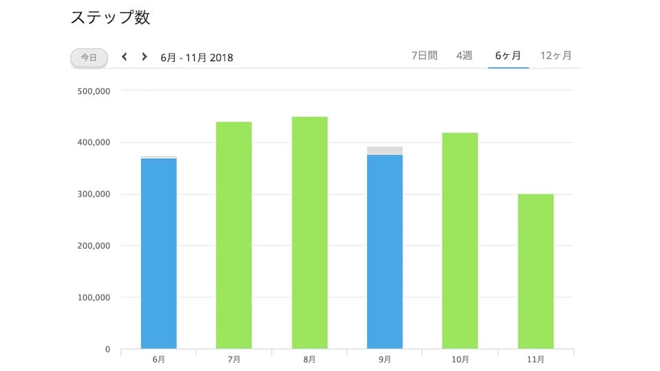 過去6ヶ月間(6月1日〜11月21日)の歩数