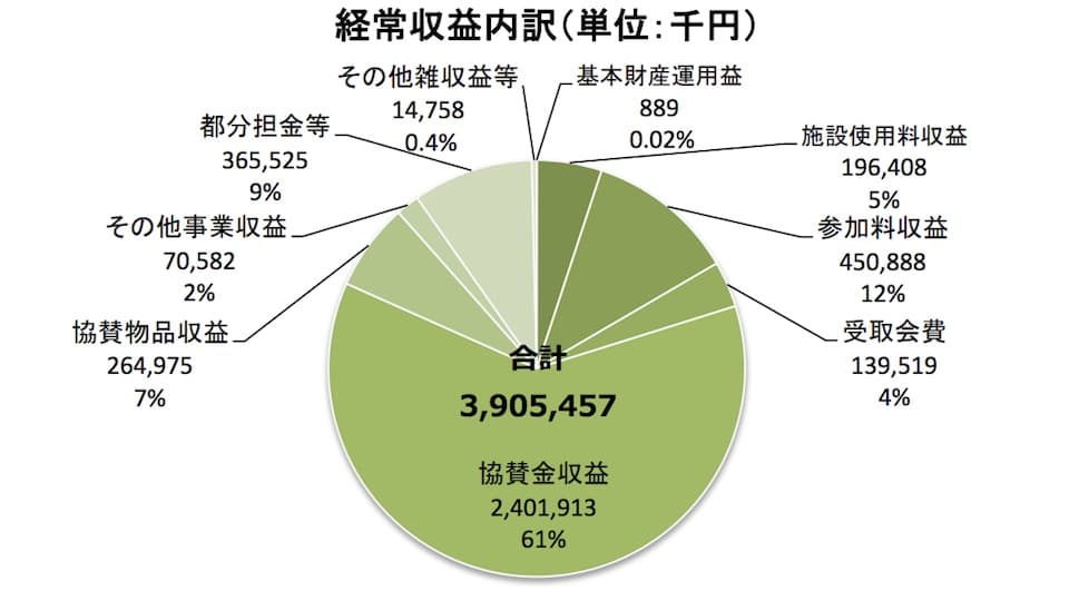 東京マラソンの収益