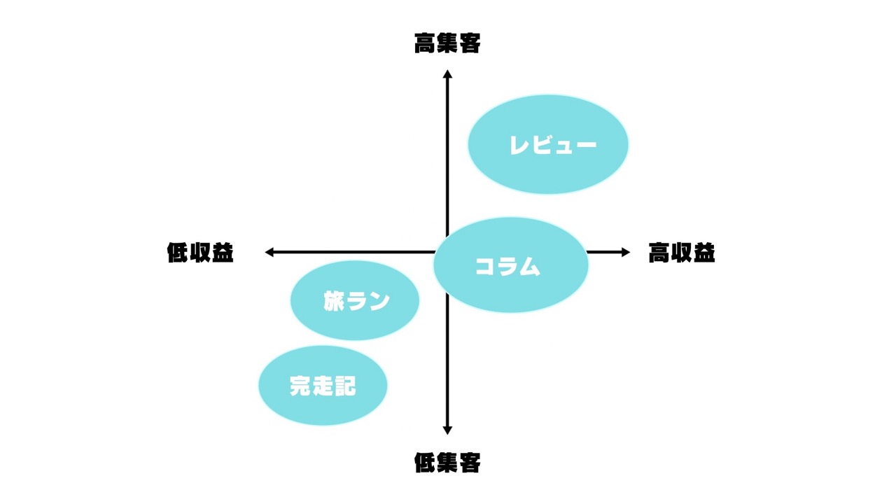 ともらん！の収益構造を示す四象限の図