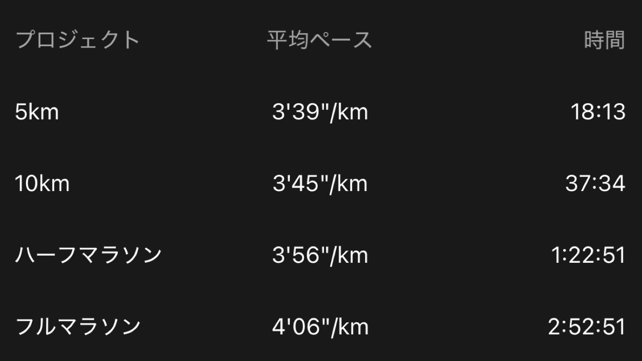 CorosランニングウォッチのVO2max表示、ランオフ前後で数値がほぼ変わっていない